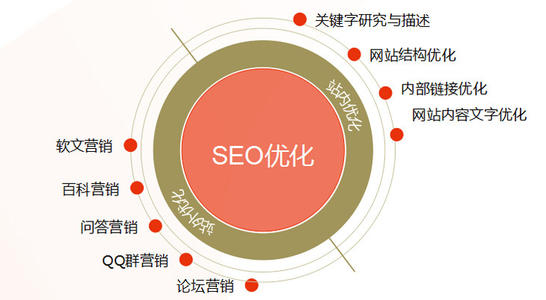 滁州SEO优化是如何优化的