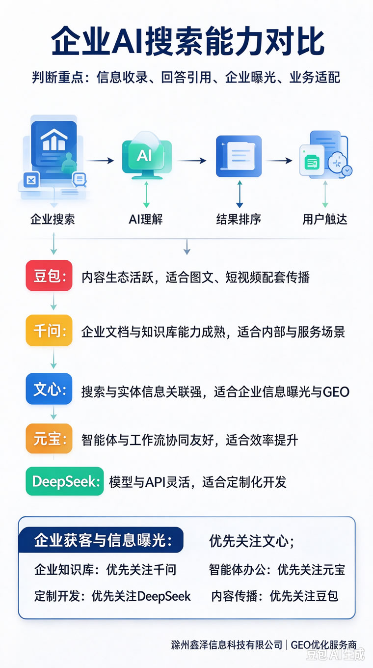 企业做 AI 搜索，到底选哪个平台？